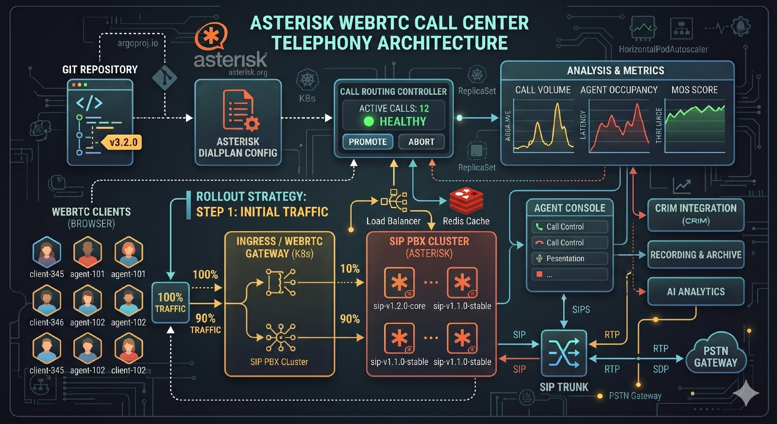 Asterisk + WebRTC ile modern çağrı merkezi mimarisi