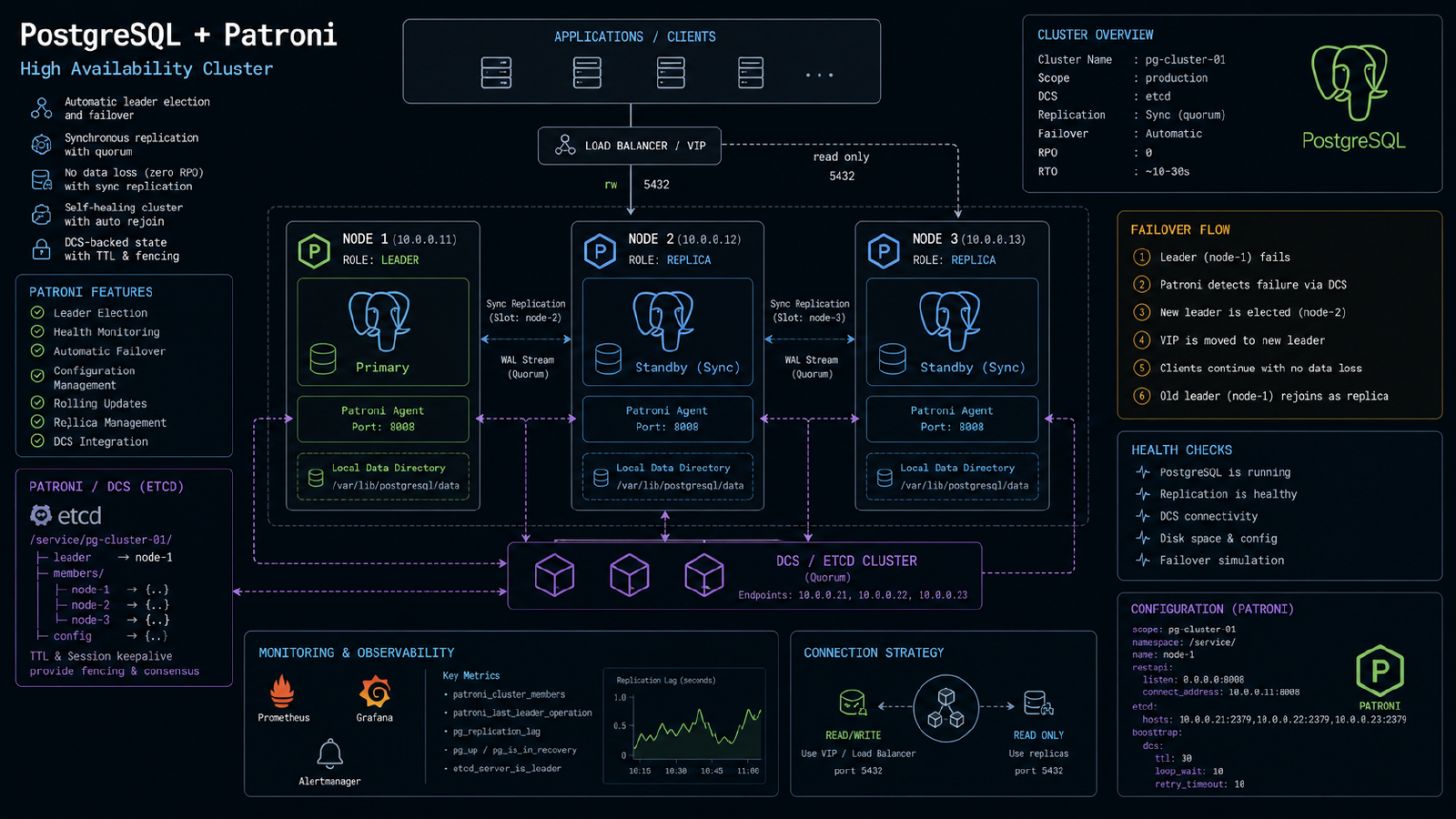 PostgreSQL Patroni ile yüksek erişilebilirlik: 0 RPO, 30s RTO