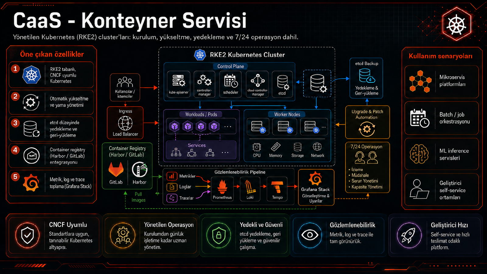 CaaS - Konteyner Servisi