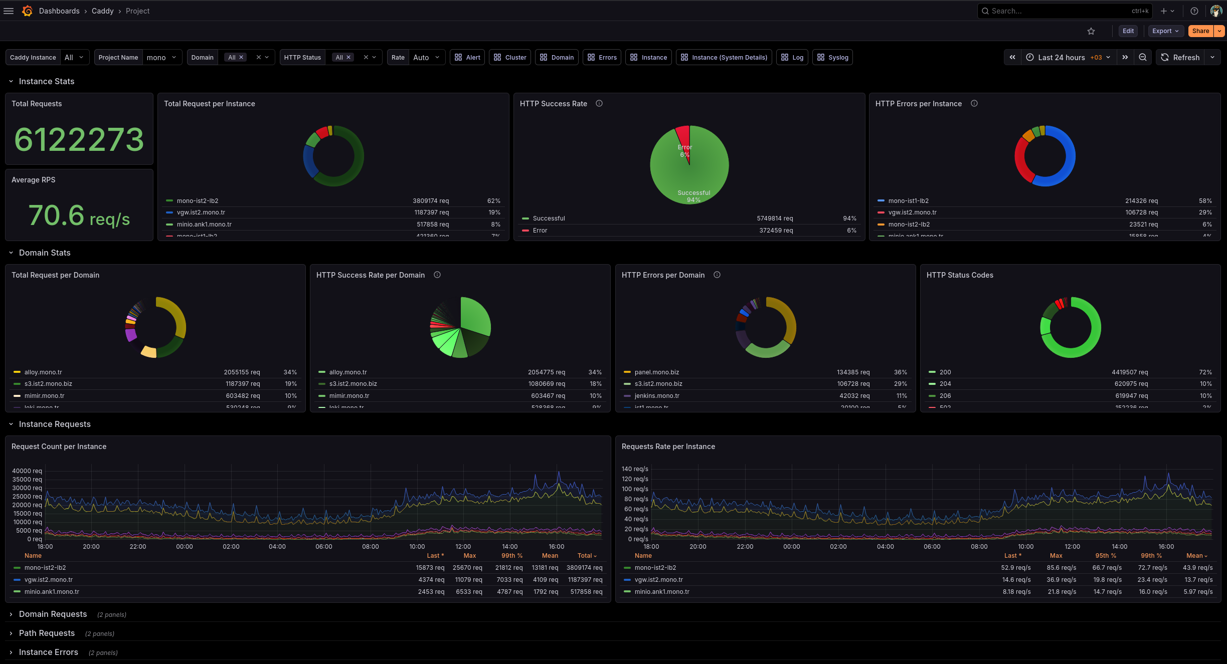 Grafana Stack