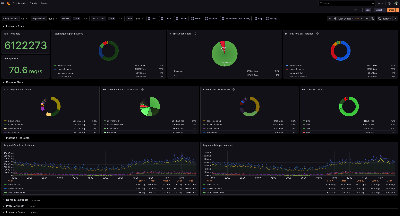 Grafana Stack